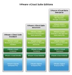 VMware vCloud Suite 5.1のエディション構成図（出典：米VMware）