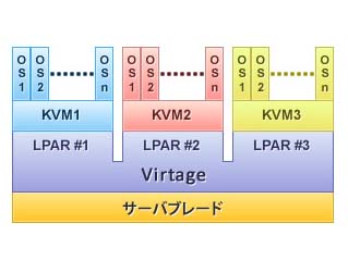 KVM on LPARのシステム構造（出典：日立製作所）。現時点でのサポート構成は、1ブレード当たり2LPARまで