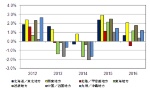 図●国内企業向けIT市場 地域別前年比成長率予測： 2012年～2016年 出典：IDC Japan（2013年3月）
