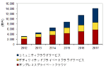 図●国内プライベートクラウド市場 支出額予測　出典：IDC Japan（2013年8月12日）
