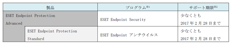 「ESET Endpoint Protection シリーズ」のWindows XPサポート期限（キヤノンITソリューションズの情報から引用）