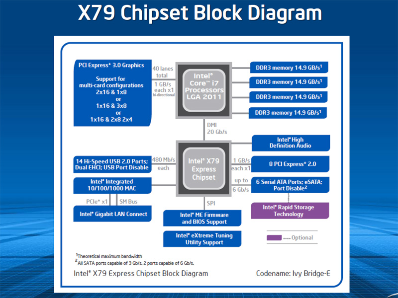 Intel X79プラットフォームの概要