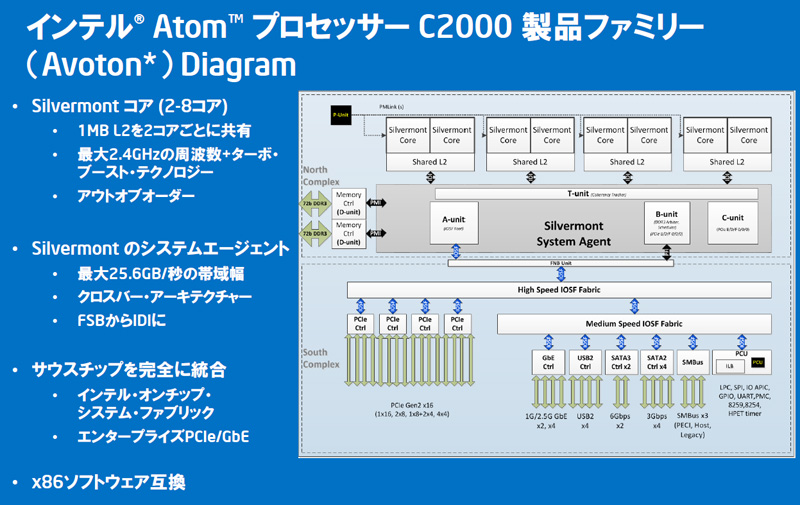 Atom C2000の内部構造。これまでのAtomから設計を一新し、性能を高めた