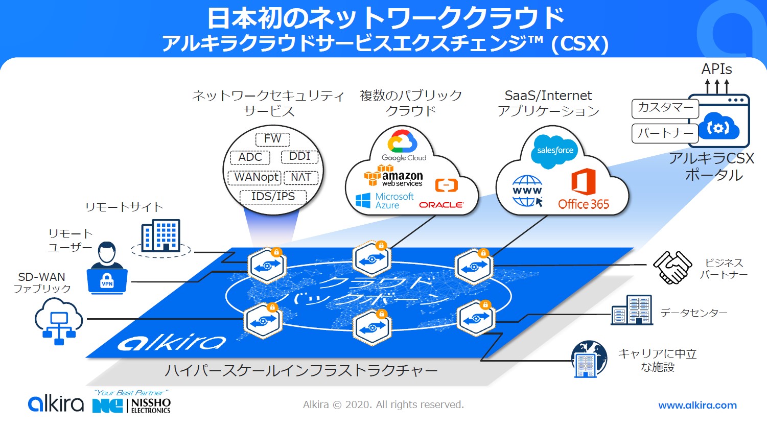 クラウドや拠点を接続できるクラウド型のネットワークサービス | 日経