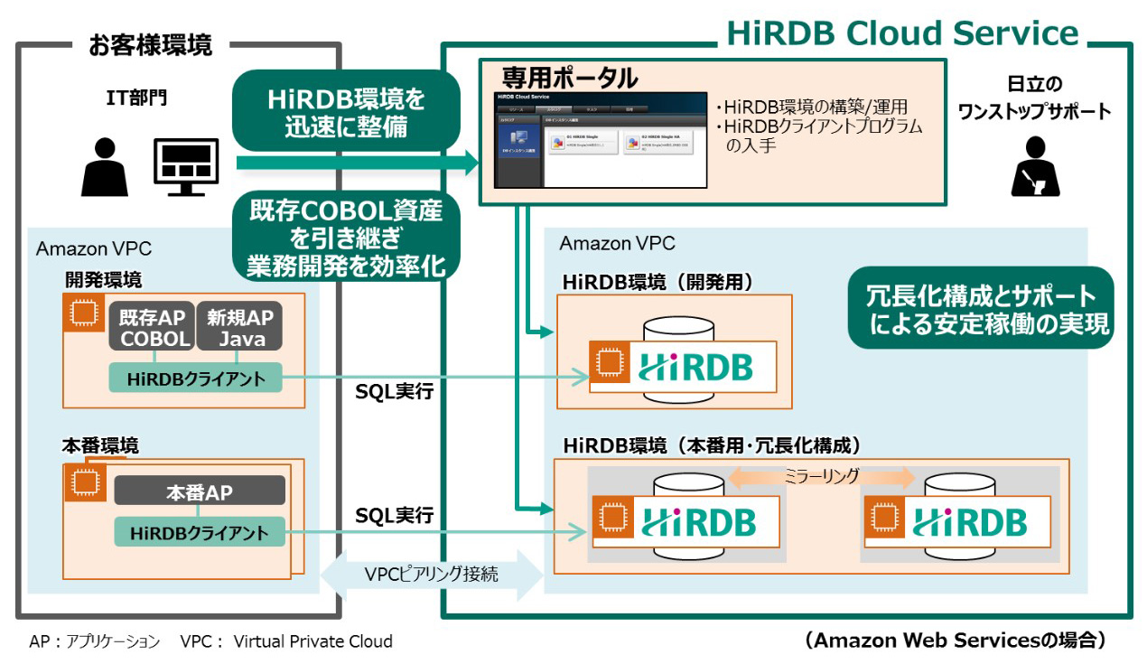 基幹db Hirdb をクラウド型かつ運用付きで提供するサービス 日経クロステック Active