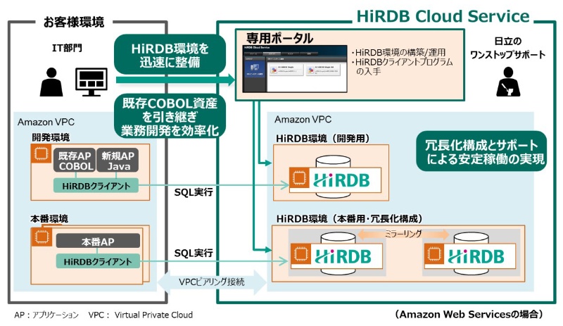 基幹db Hirdb をクラウド型かつ運用付きで提供するサービス 日経クロステック Active 基幹db Hirdb をクラウド型かつ運用付きで提供するサービス 日経クロステック Active