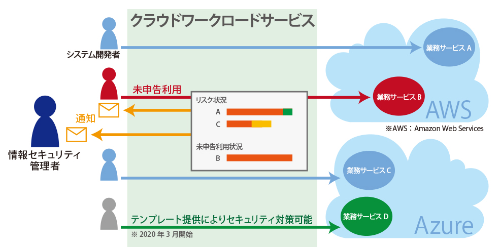 企業におけるiaas Paasの利用状況を把握できるサービス 日経クロステック Active