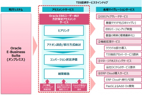 Oracle Ebsの継続利用をトータルに支援するsiサービス 製品 サービス It 日経クロステック Active