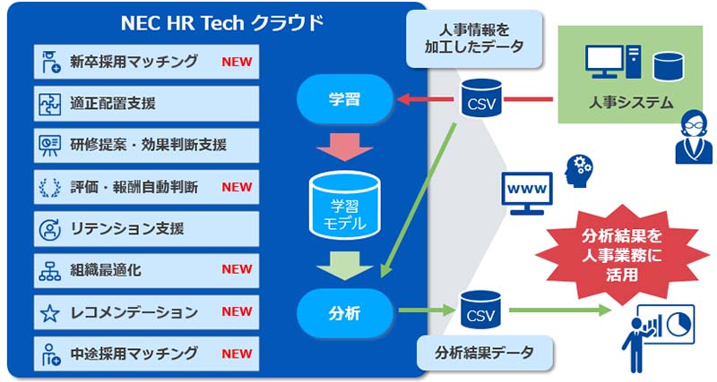 人材採用や報酬額をaiで判断できる人事データ分析クラウド 日経クロステック Active