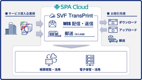 帳票の印刷 配送作業をweb配信や郵送に置き換えるサービス 日経クロステック Active