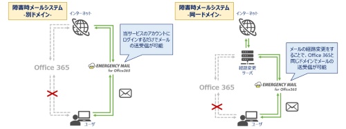 EMERGENCY MAIL for Office 365の運用形態。Office 365とは別ドメインのメール、Office 365と同一ドメインのメール、の2通りが可能