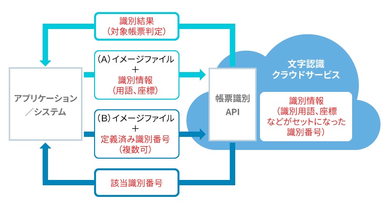 アプリケーションにocr機能を組み込めるクラウド型apiサービス 日経クロステック Active