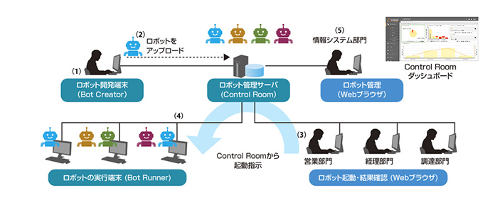 管理サーバーでロボットを一元管理できるC/S型RPAツール | 日経クロス