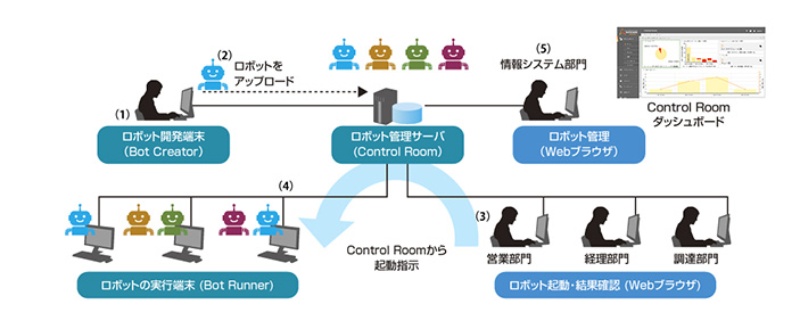 Automation Anywhere Enterprise A2019 Control Roomをインストールしてみる Expressモードでwindows 10 Vmに簡単インストール Qiita