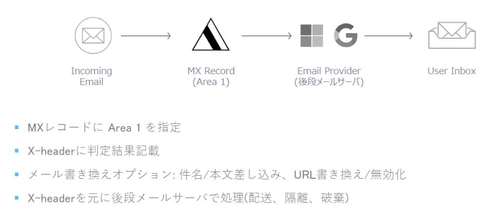 販売 smtp mxレコード