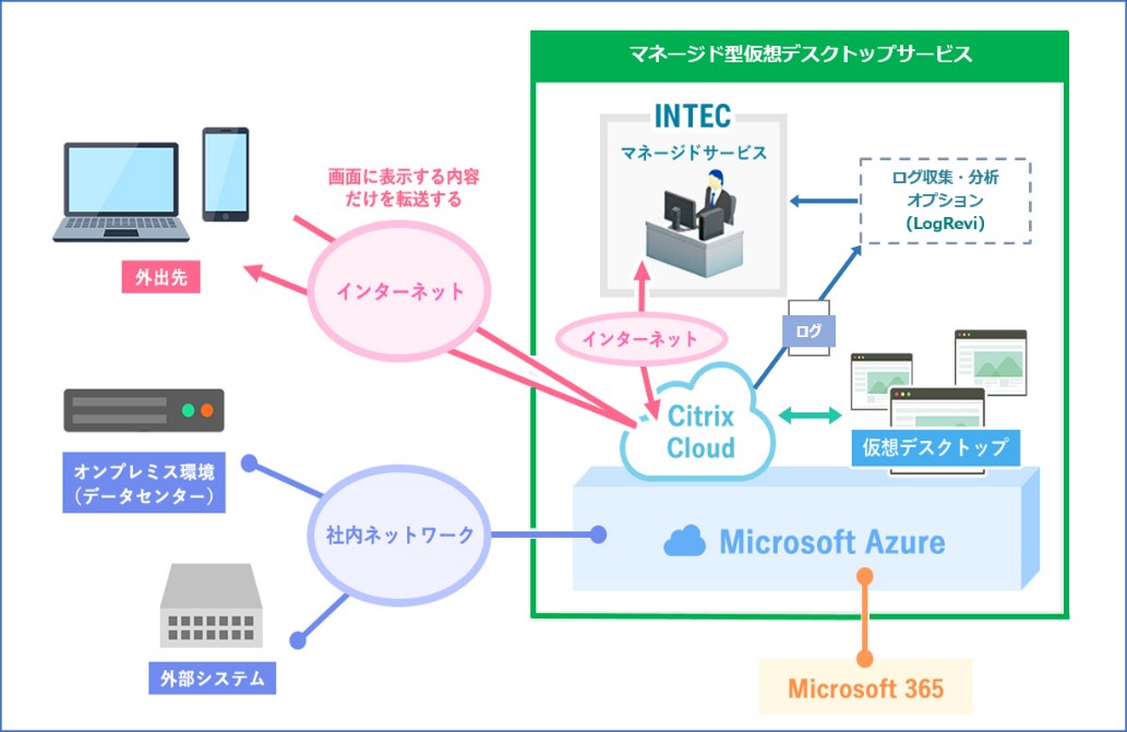 運用監視に注力したcitrix Cloudベースのdaasサービス 日経クロステック Active