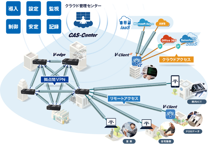 専用ルーターで拠点間接続を容易にするクラウドvpnサービス 日経クロステック Active