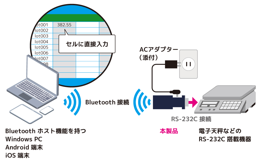 IoT機器のシリアル接続をBluetooth無線化してキーボード入力 | 日経クロステック Active