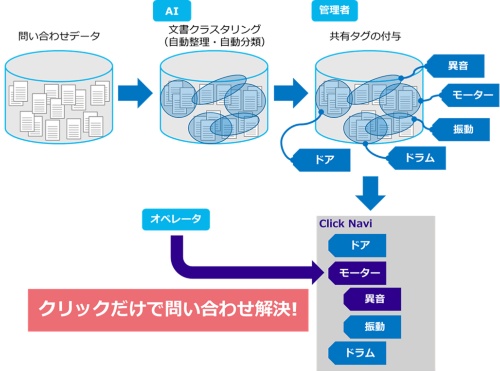 企業向け全文検索ソフトウェア「QuickSolution」新版にオプションとして追加した、AIを使って文書を分類する機能の概要
