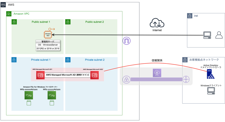 AWS上にWindowsファイルサーバーを構築するサービス | 日経クロス