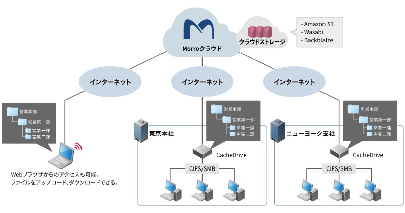クラウドストレージを社内nasとして利用できるサービス 日経クロステック Active