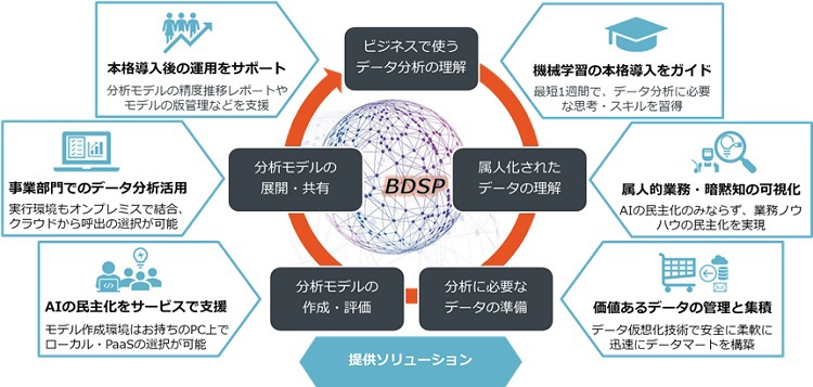 機械学習によるデータ分析の内製を支援するSIサービス | 日経クロステック Active