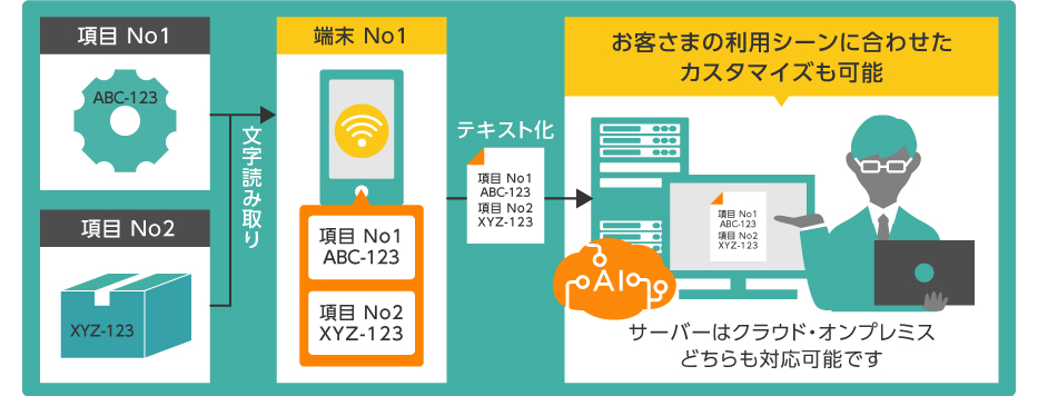 刻印認識と顔認識に特化したクラウド型の画像認識AIサービス | 日経