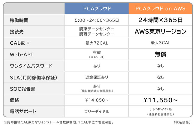 在庫目安：お取り寄せ】 200000232992 PCAクラウド Web-API 34CAL 2年