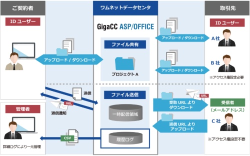 企業間で安全にファイルをやり取りするクラウドサービス 日経クロステック Active