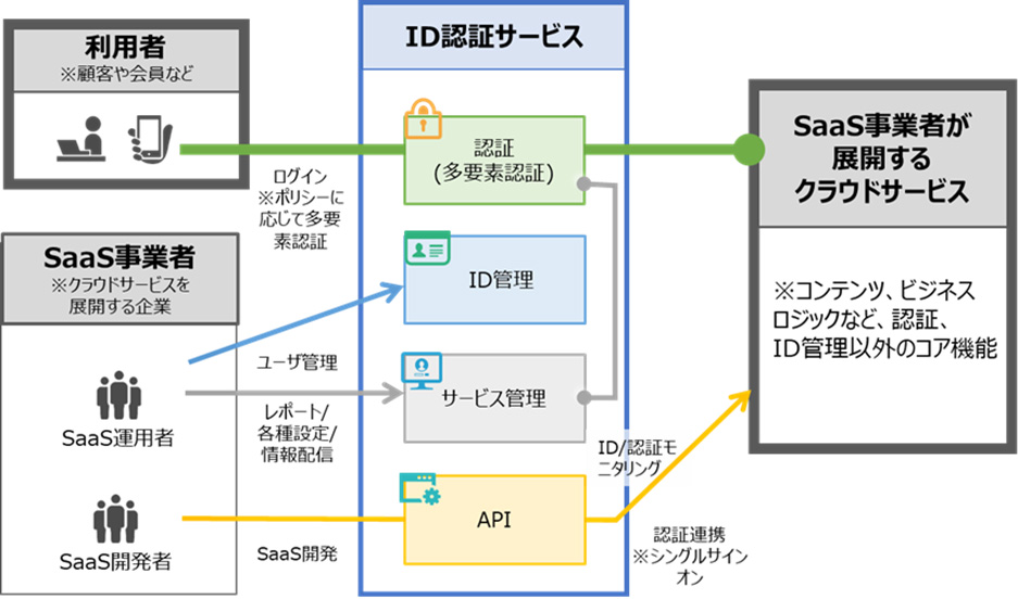 Saml準拠のsaasにssoでログインできるid管理 認証サービス 日経クロステック Active