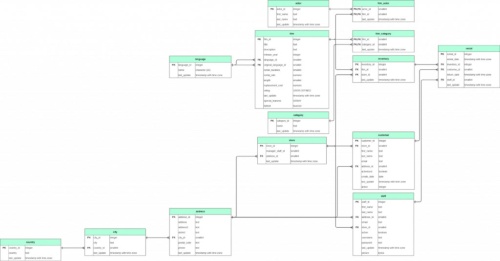 「Cacoo」のデータベーススキーマ機能で自動作製したデータベース構成図のイメージ