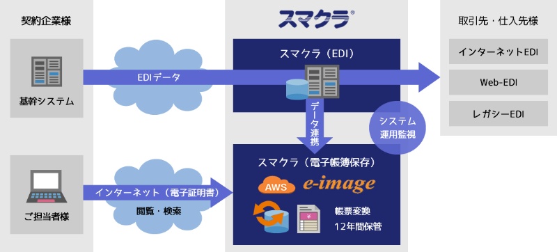 取引データを電子保存できるクラウド型のediサービス 日経クロステック Active