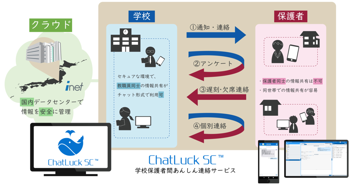 学校 保護者間の連絡をチャットでできるクラウドサービス 日経クロステック Active