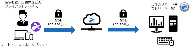 狭い帯域でも使えることをうたうリモートデスクトップサービス 日経クロステック Active 狭い帯域でも使えることをうたうリモートデスクトップサービス 日経クロステック Active