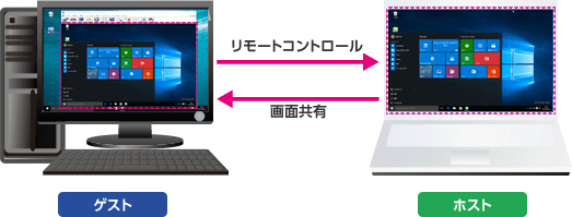 メンテナンスやヘルプデスクに向いたWindowsリモート操作ソフト | 日経