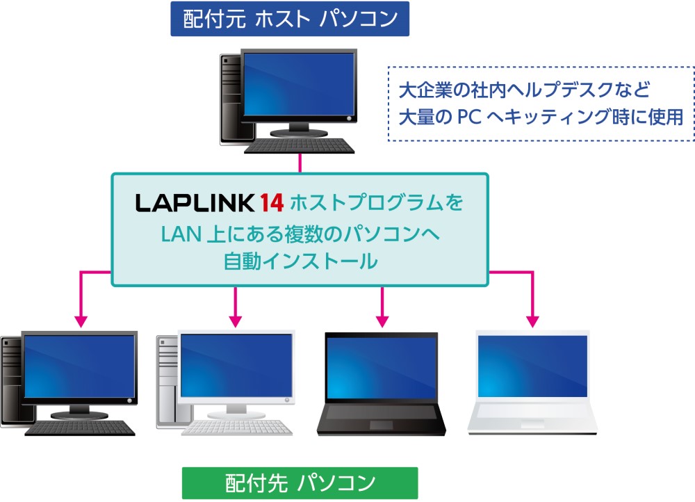 インターコム 〔Ｗｉｎ版〕ＬＡＰＬＩＮＫ １４（１ライセンス