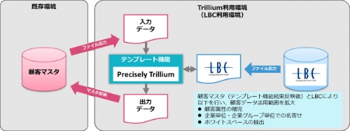 「Precisely Trillium B2B Edition」の概要