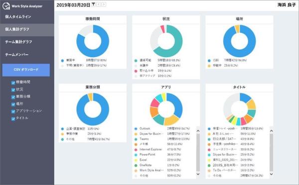 時間を費やしている業務を探し出す業務可視化サービス 日経クロステック Active