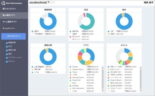 時間を費やしている業務を探し出す業務可視化サービス 日経クロステック Active