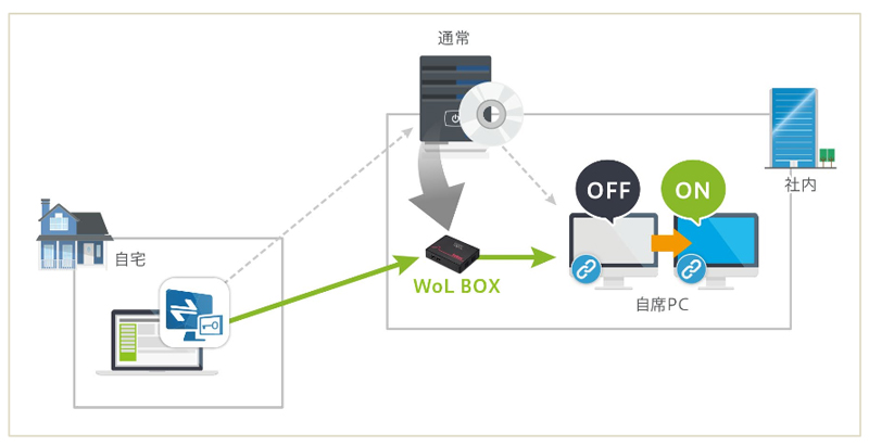 社内にあるパソコンの電源をリモートからONにする小型装置 | 日経