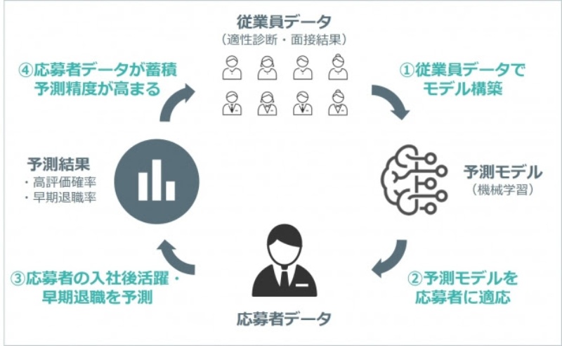 機械学習で退職率や活躍度を判定できる人材採用クラウド 日経クロステック Active