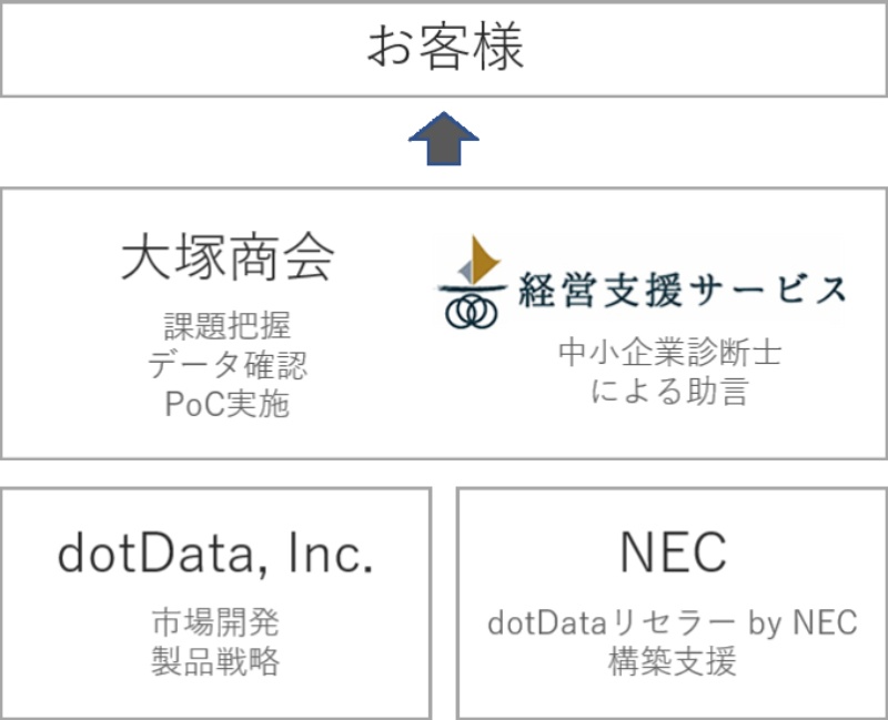 中小企業の経営指標をaiで分析できるか試すpocサービス 日経クロステック Active