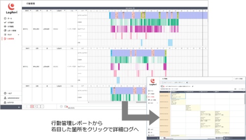 「行動管理レポート」の画面。社員の1日のシステム操作を、ログの出力件数を基に帯状に表示する。帯の色の濃淡によって、どの時間帯にどのぐらいの操作があったかを確認できる。該当個所をクリックすることで、ログの詳細を表示できる