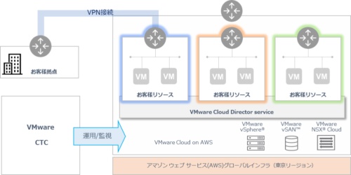 「VMware Cloud on AWSマルチテナントサービス」の概要