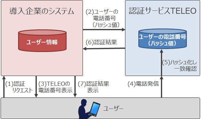 電話をかけるだけで追加認証ができるクラウド型の認証サービス 日経クロステック Active