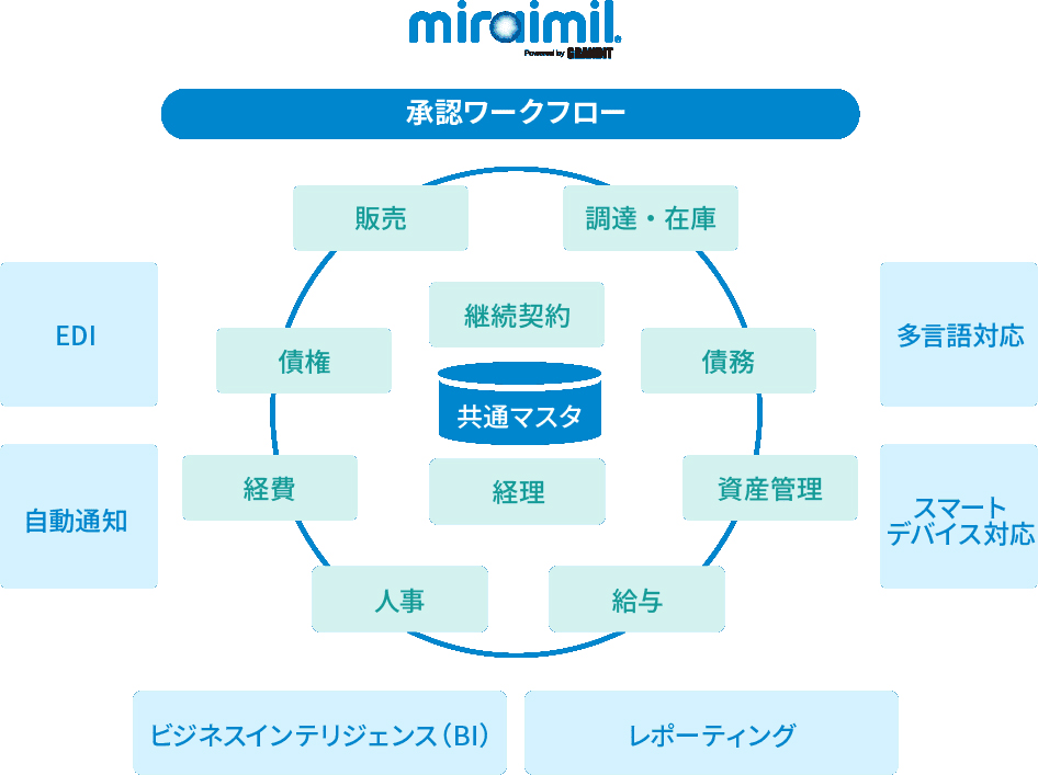 3カ月の短期導入をうたう中小企業向けクラウドerp 日経クロステック Active