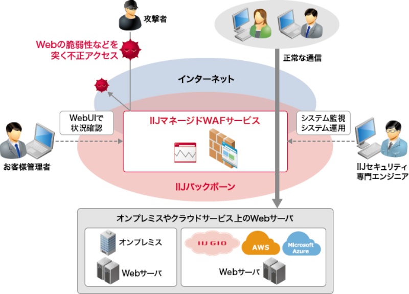 Big Ipをクラウド型で提供するwafサービス 日経クロステック Active