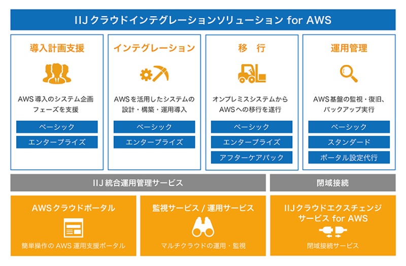 Awsの導入 構築をトータルで支援するsiサービス 日経クロステック Active