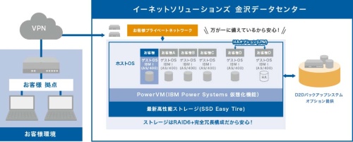 オフコン Ibm I を月額7万円で利用できるクラウドサービス 製品 サービス It 日経クロステック Active