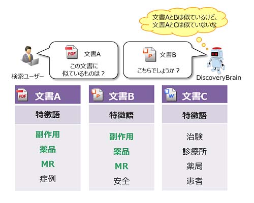 検索条件に文書を指定できる類似文書検索エンジン 日経クロステック Active